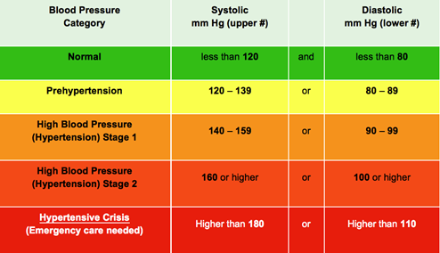 Blood Pressure Scale Chart