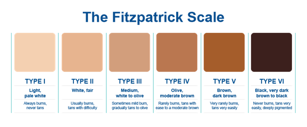 Fitzpatrick Skin Type